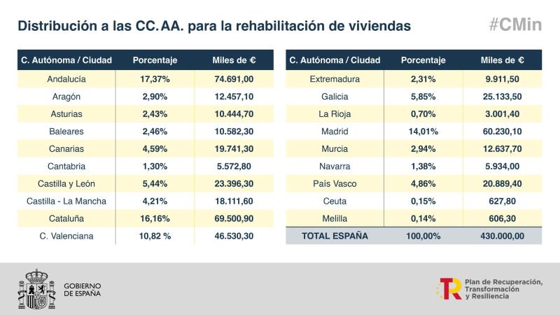 El Gobierno destina más de 12,4 millones de euros a Aragón para la rehabilitación de viviendas