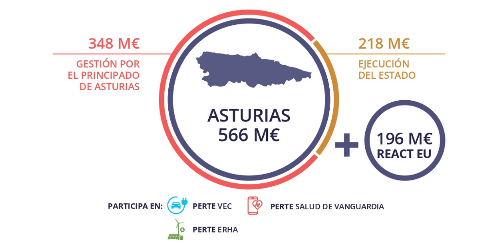 El Gobierno ya ha desplegado en Asturias 566 millones de euros del Plan de Recuperación
