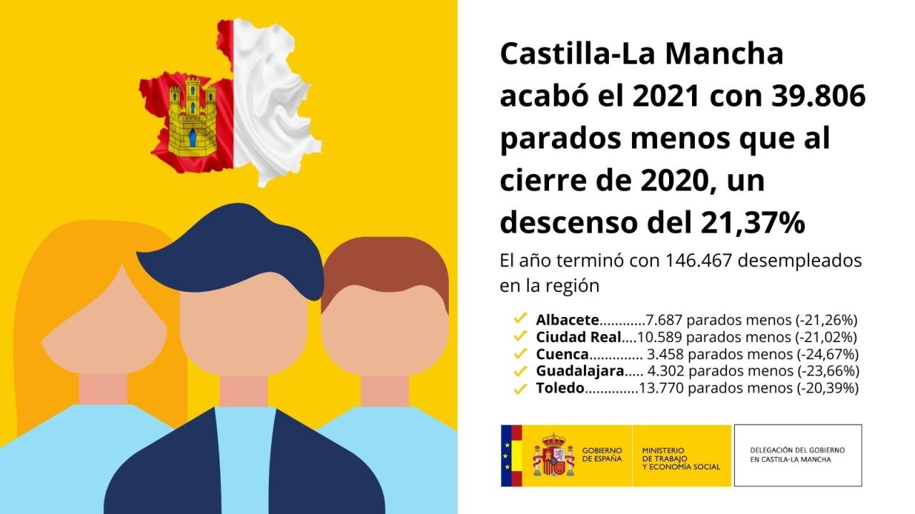 Castilla-La Mancha acabó el 2021 con 39.806 parados menos que al cierre de 2020, un descenso del 21,37%