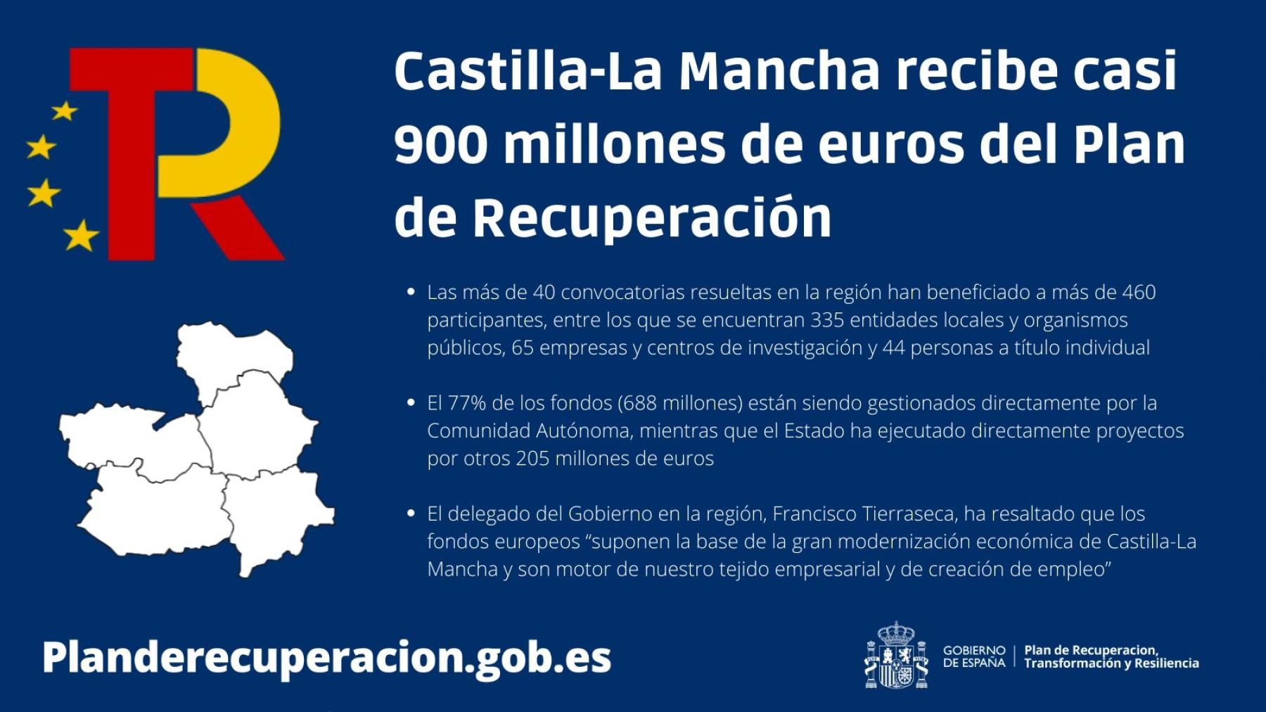 Castilla-La Mancha recibe casi 900 millones de euros del Plan de Recuperación