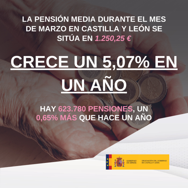 La pensión media en Castilla y León sube más de un 5% en un año gracias a la revaloración y se sitúa en los 1.250 euros