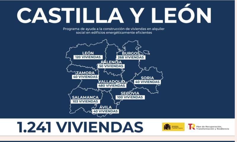 El Gobierno destina más de 54 millones de euros a  Castilla y León para la construcción de más de 1.200  viviendas en alquiler social