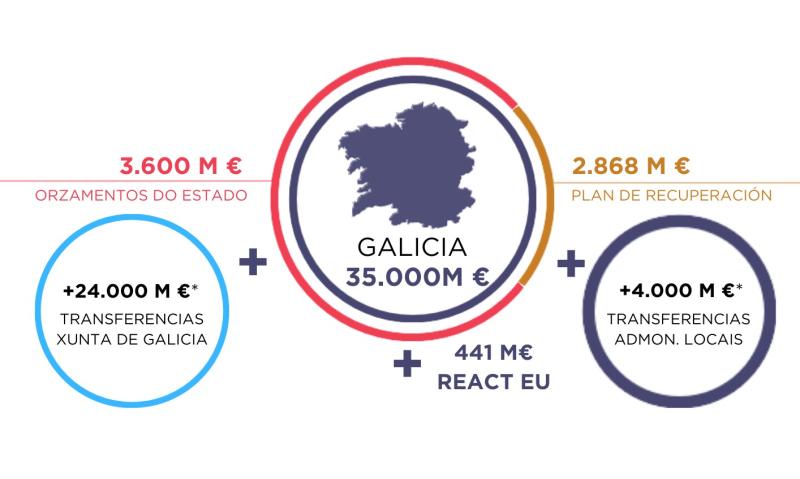 Gómez Besteiro destaca a marca histórica de 35.000 millóns de euros investidos nos últimos anos polo Goberno en Galicia para garantir unha recuperación económica social e xusta 